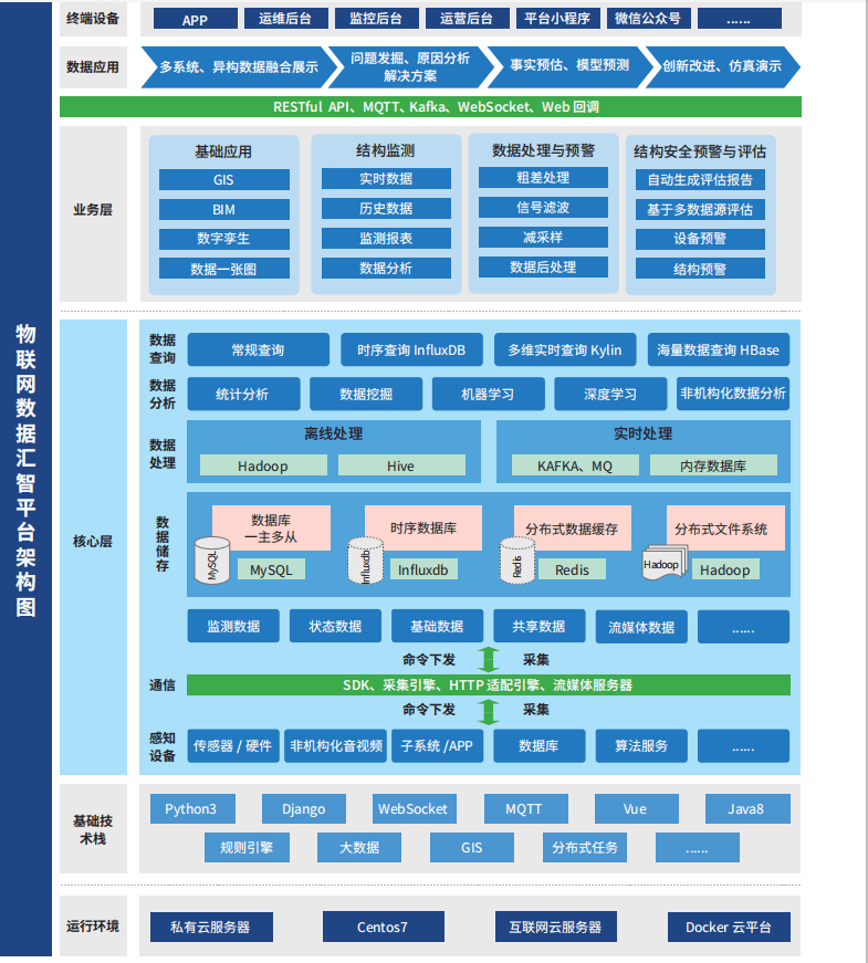 技術架構