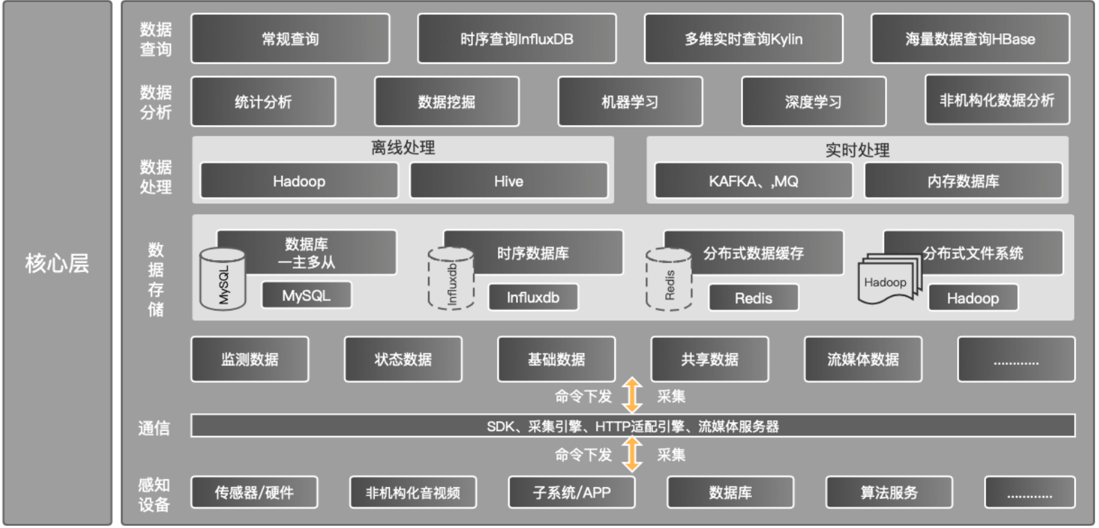 技術架構